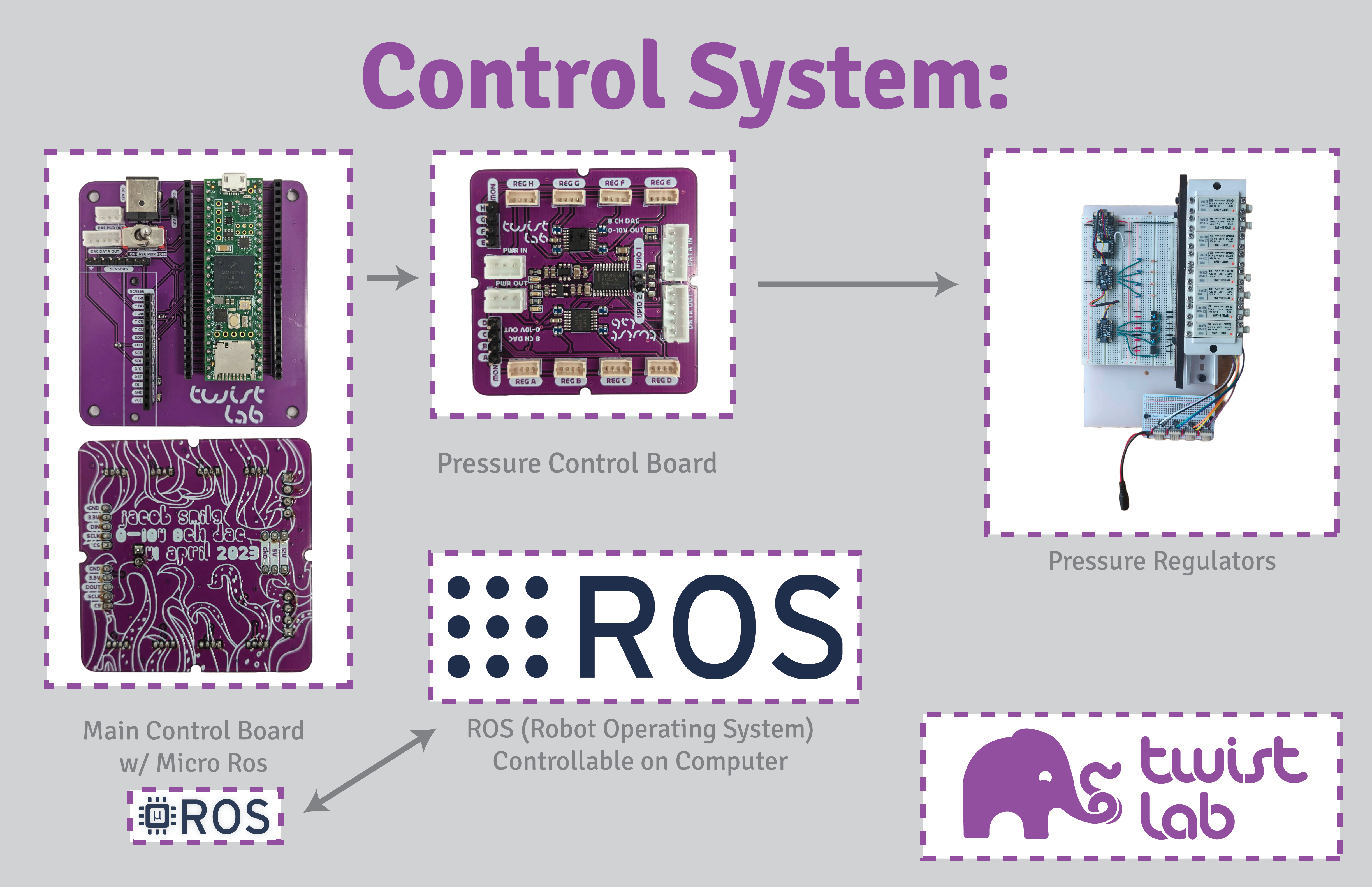 Twist lab control system diagram