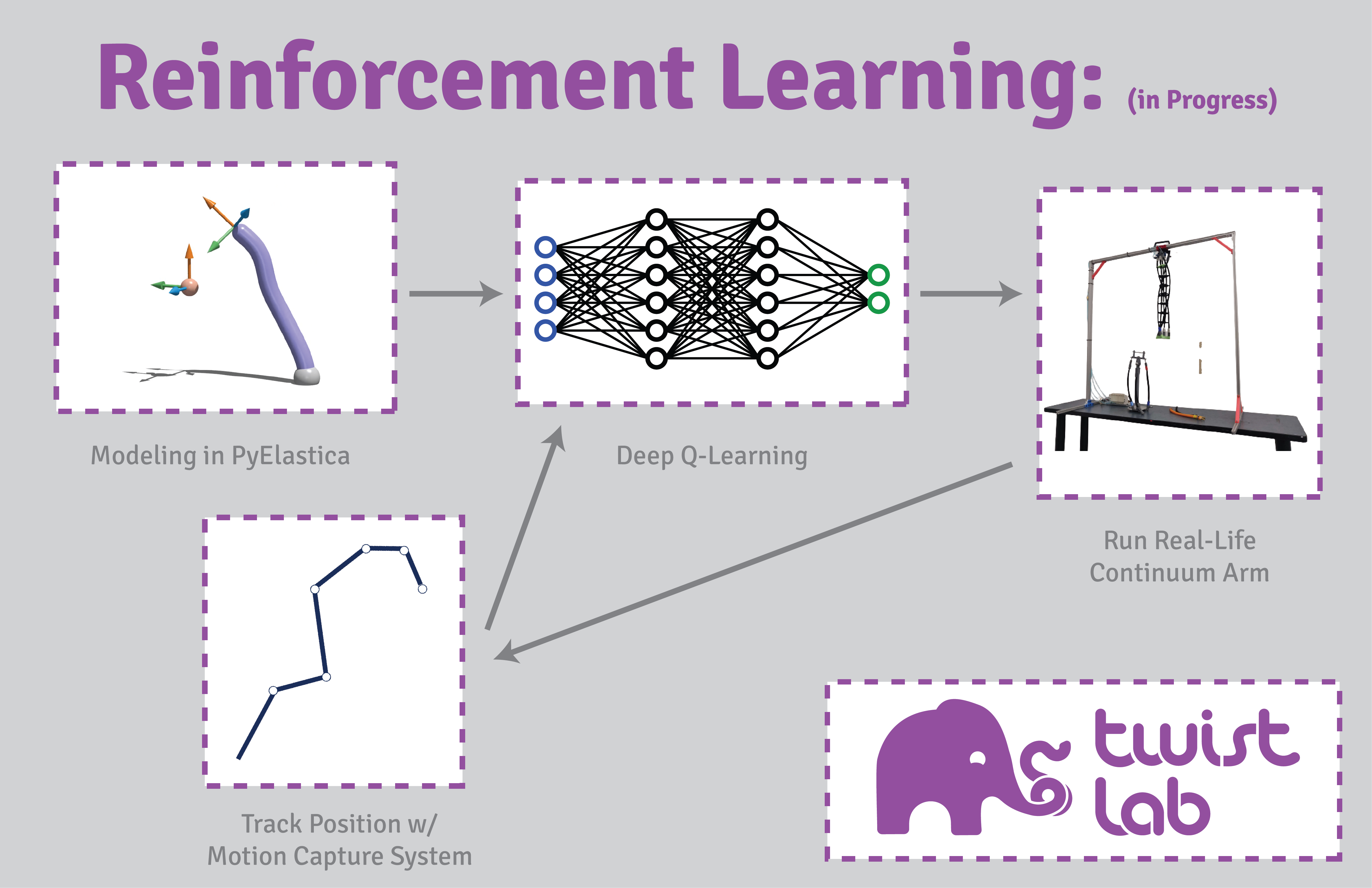 Twist lab reinforcement learning pipeline