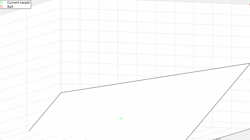 A gif showing a simulated ball bouncing on a movable platform, and the platform moving at each step to guide the ball to the target destination